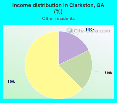 Income distribution in Clarkston, GA (%)