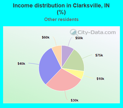 Income distribution in Clarksville, IN (%)
