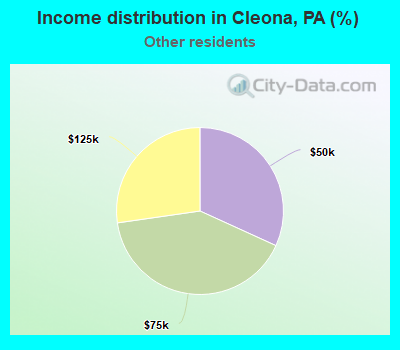 Income distribution in Cleona, PA (%)