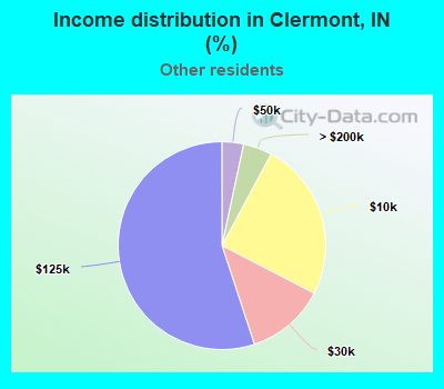 Income distribution in Clermont, IN (%)
