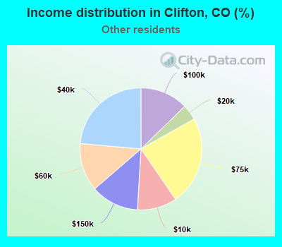 Income distribution in Clifton, CO (%)