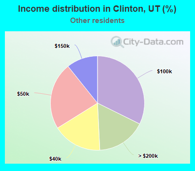 Income distribution in Clinton, UT (%)