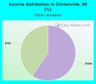 Income distribution in Clintonville, WI (%)