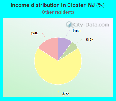 Income distribution in Closter, NJ (%)