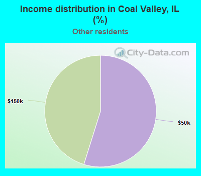 Income distribution in Coal Valley, IL (%)