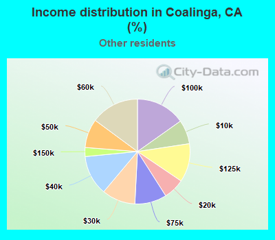 Income distribution in Coalinga, CA (%)