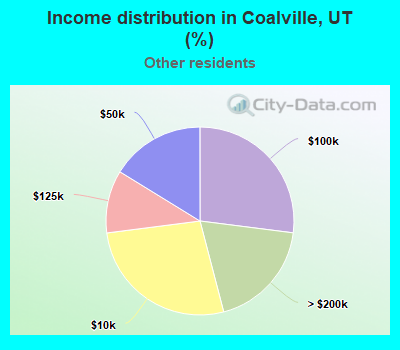 Income distribution in Coalville, UT (%)