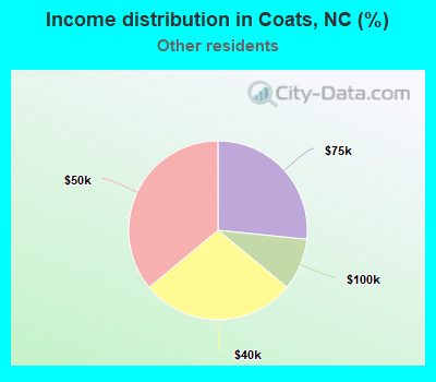 Income distribution in Coats, NC (%)