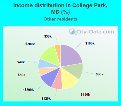Income distribution in College Park, MD (%)