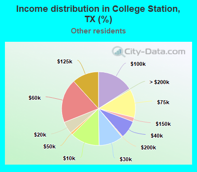 Income distribution in College Station, TX (%)