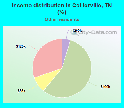 Income distribution in Collierville, TN (%)