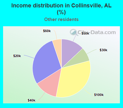 Income distribution in Collinsville, AL (%)