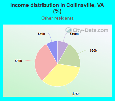 Income distribution in Collinsville, VA (%)
