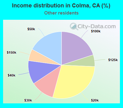 Income distribution in Colma, CA (%)