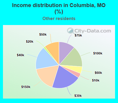 Income distribution in Columbia, MO (%)