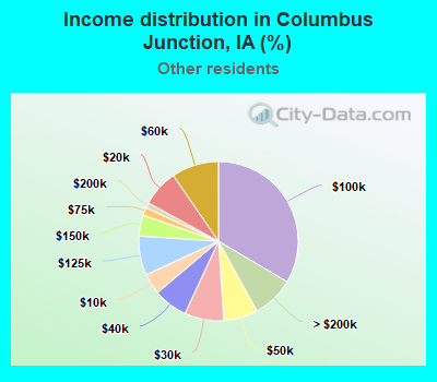 Income distribution in Columbus Junction, IA (%)