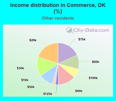 Income distribution in Commerce, OK (%)