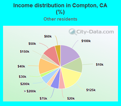 Income distribution in Compton, CA (%)