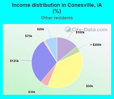 Income distribution in Conesville, IA (%)