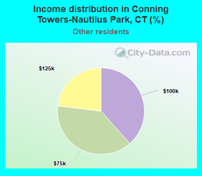 Income distribution in Conning Towers-Nautilus Park, CT (%)