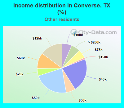 Income distribution in Converse, TX (%)