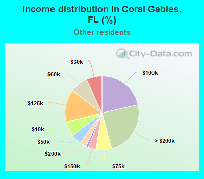 Income distribution in Coral Gables, FL (%)