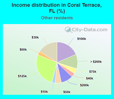 Income distribution in Coral Terrace, FL (%)