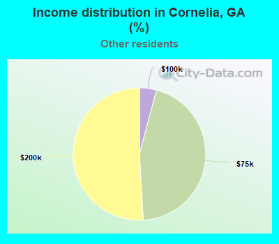 Income distribution in Cornelia, GA (%)