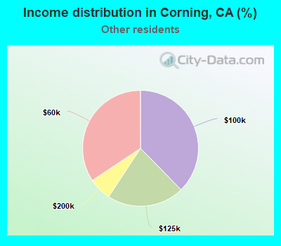 Income distribution in Corning, CA (%)