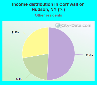 Income distribution in Cornwall on Hudson, NY (%)