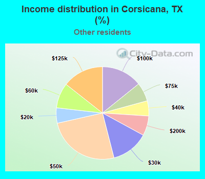 Income distribution in Corsicana, TX (%)