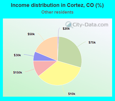 Income distribution in Cortez, CO (%)
