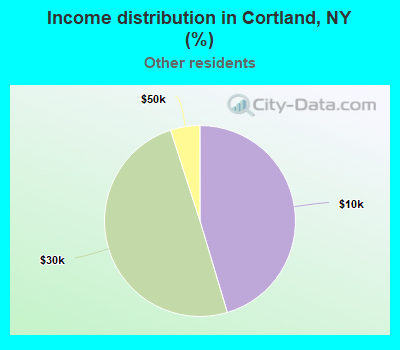 Income distribution in Cortland, NY (%)