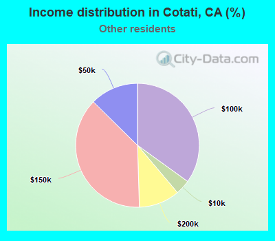Income distribution in Cotati, CA (%)
