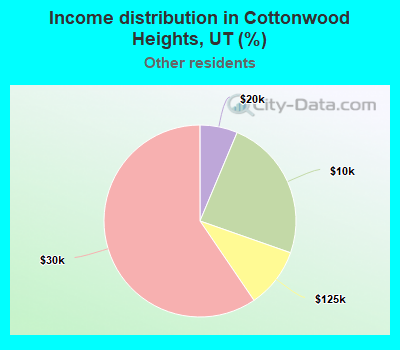 Income distribution in Cottonwood Heights, UT (%)