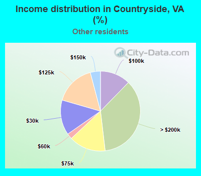 Income distribution in Countryside, VA (%)