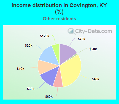 Income distribution in Covington, KY (%)
