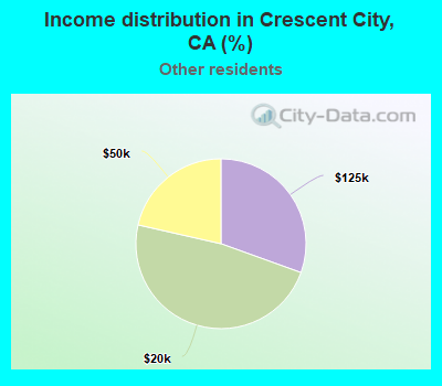 Income distribution in Crescent City, CA (%)