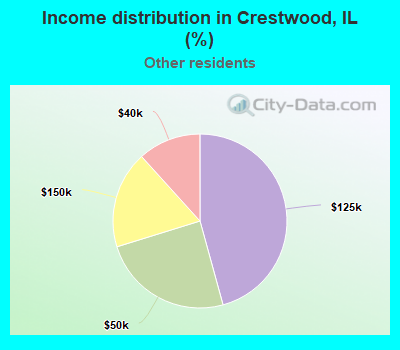Income distribution in Crestwood, IL (%)
