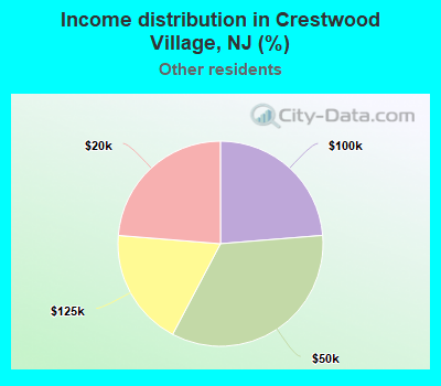 Income distribution in Crestwood Village, NJ (%)