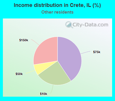 Income distribution in Crete, IL (%)