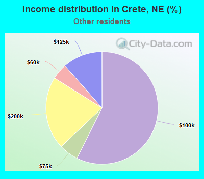 Income distribution in Crete, NE (%)