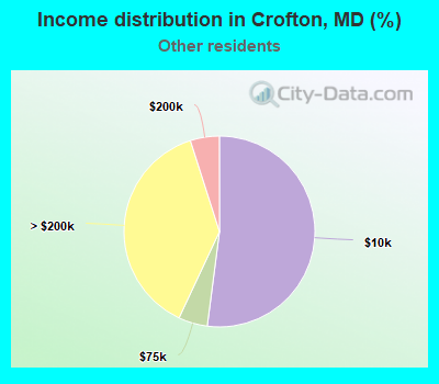 Income distribution in Crofton, MD (%)