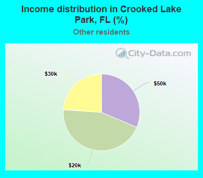 Income distribution in Crooked Lake Park, FL (%)