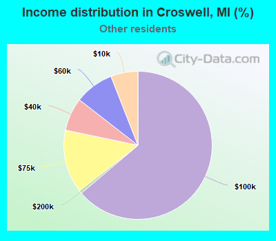 Income distribution in Croswell, MI (%)
