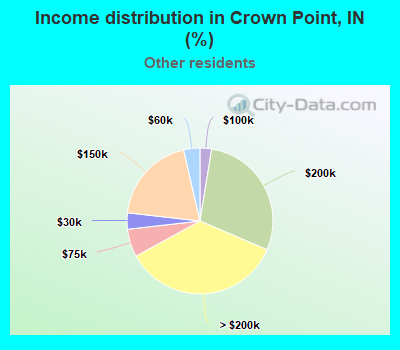 Income distribution in Crown Point, IN (%)