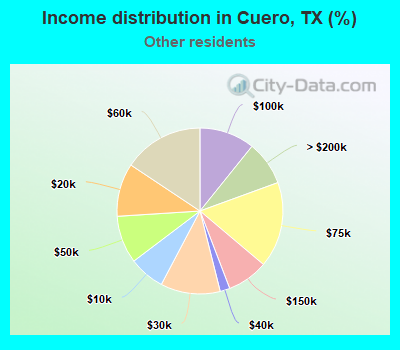 Income distribution in Cuero, TX (%)