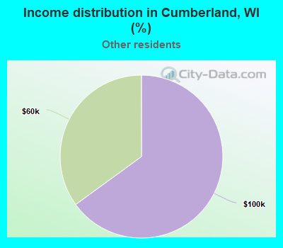 Income distribution in Cumberland, WI (%)