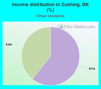 Income distribution in Cushing, OK (%)