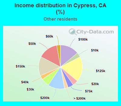Income distribution in Cypress, CA (%)